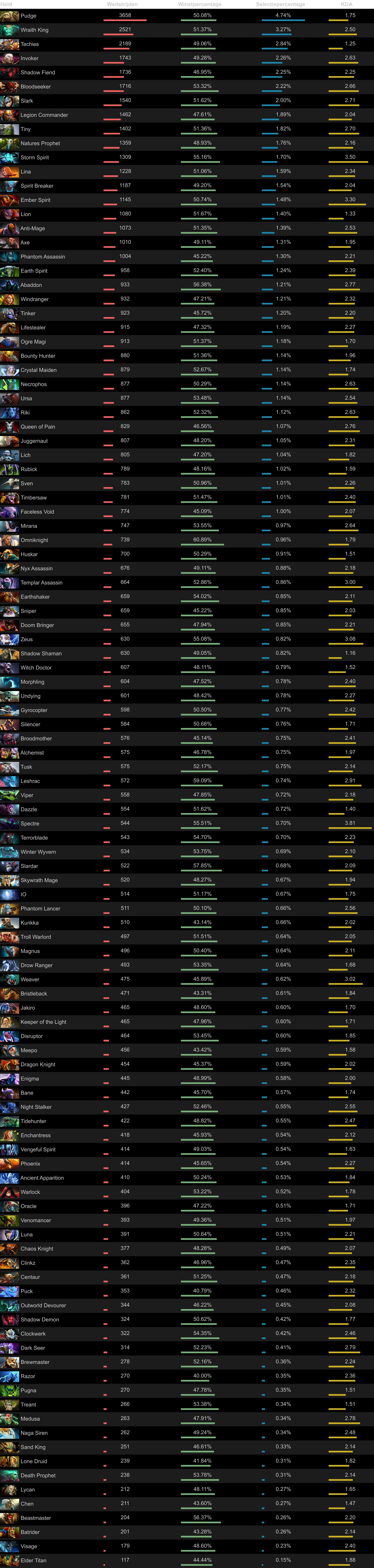 Dota 2-heldenmetastatistieken tabel met pickrate, winrate, banrate en KDA-ranglijsten voor alle helden in de huidige patch.