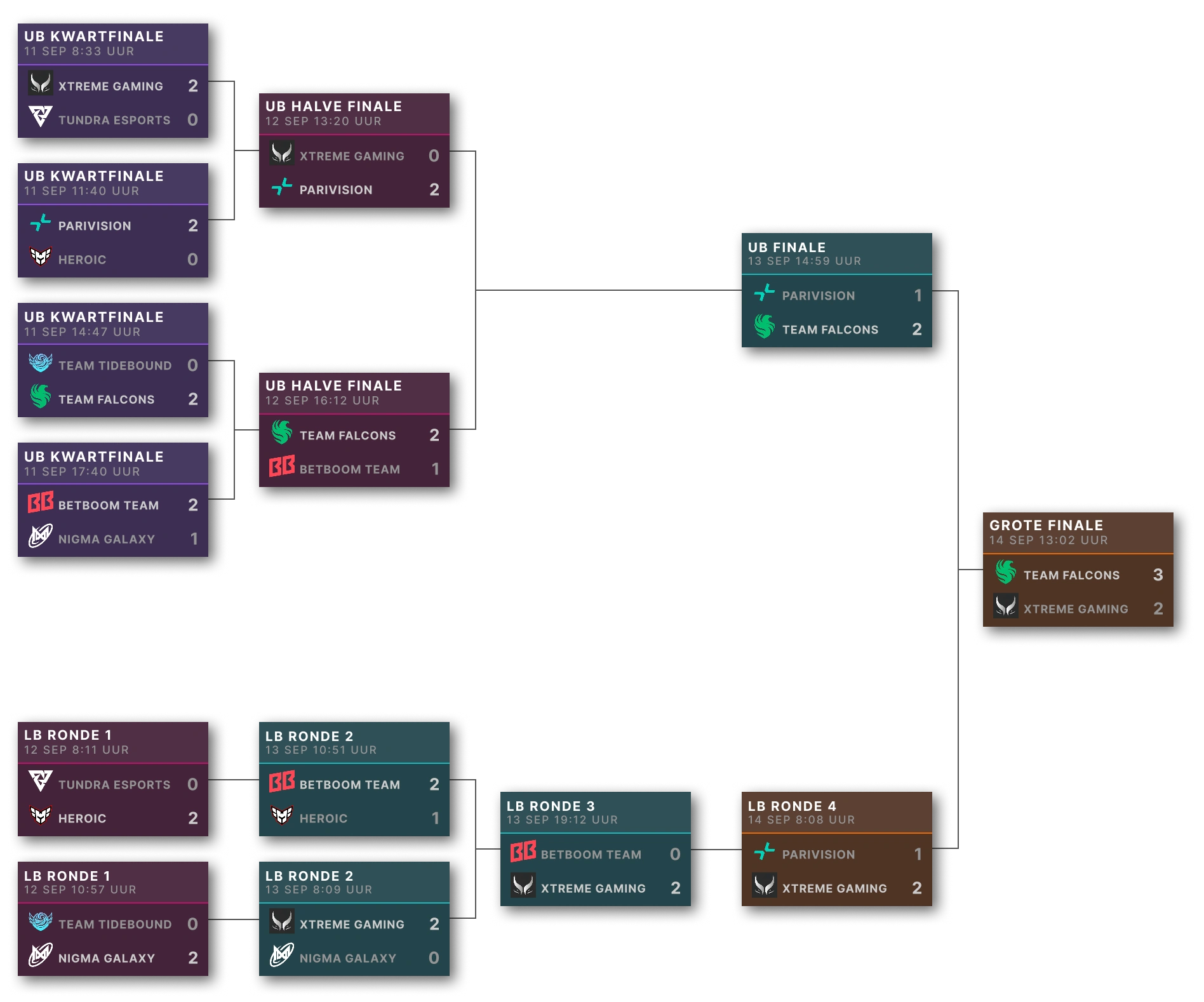 Dota 2-toernooi playoff-bracket met wedstrijden in de bovenste en onderste bracket, halve finales, resultaten van de grote finale en voortgang van teams.